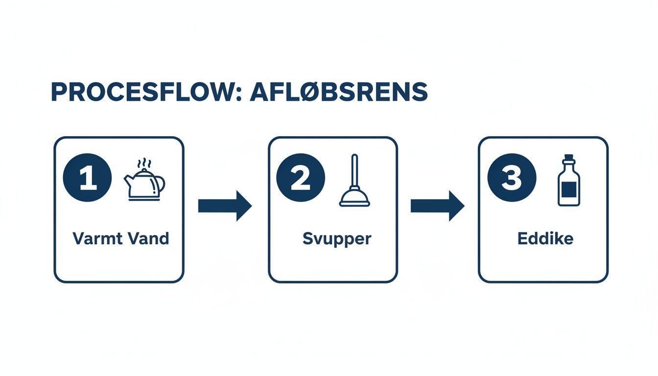 En procesflowguide til afløbsrensning viser tre trin: varmt vand, brug af en svupper og eddike.