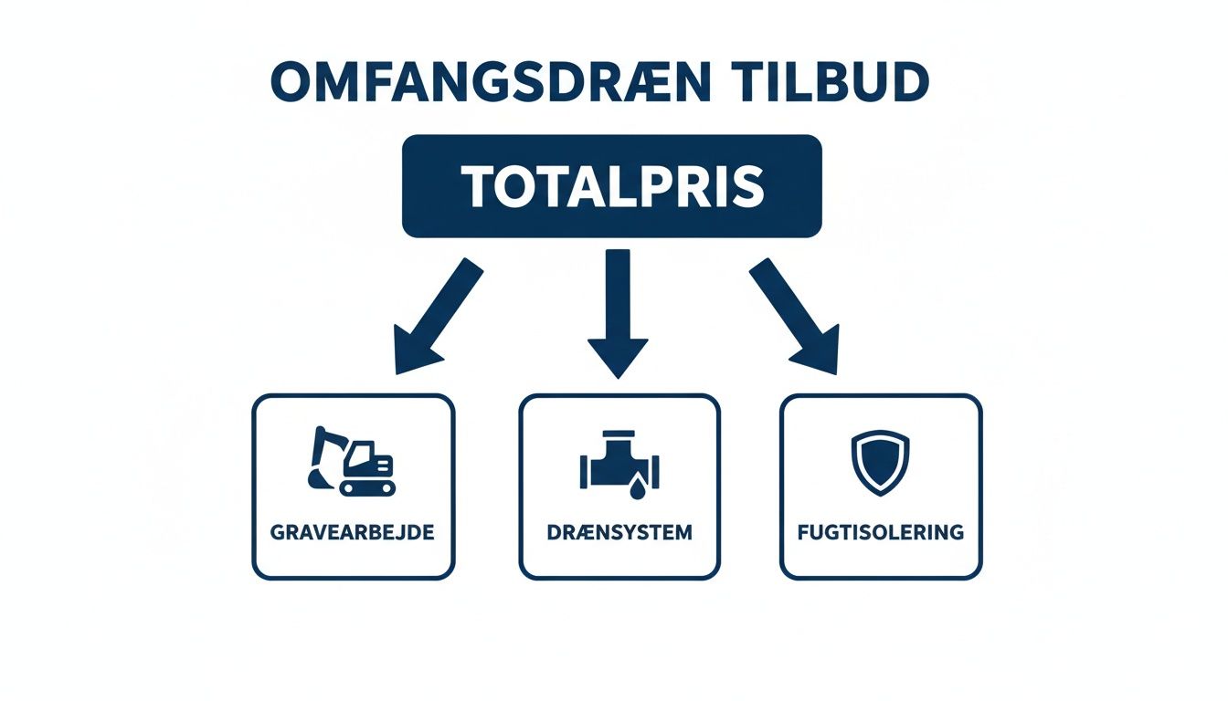 Et diagram viser totalprisen for et omfangsdræn, opdelt i gravearbejde, drænsystem og fugtisolering.