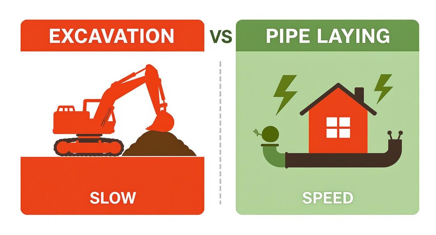 Sammenligning af traditionel udgravning med langsom proces versus hurtig strømpeforing af kloakrør uden udgravning