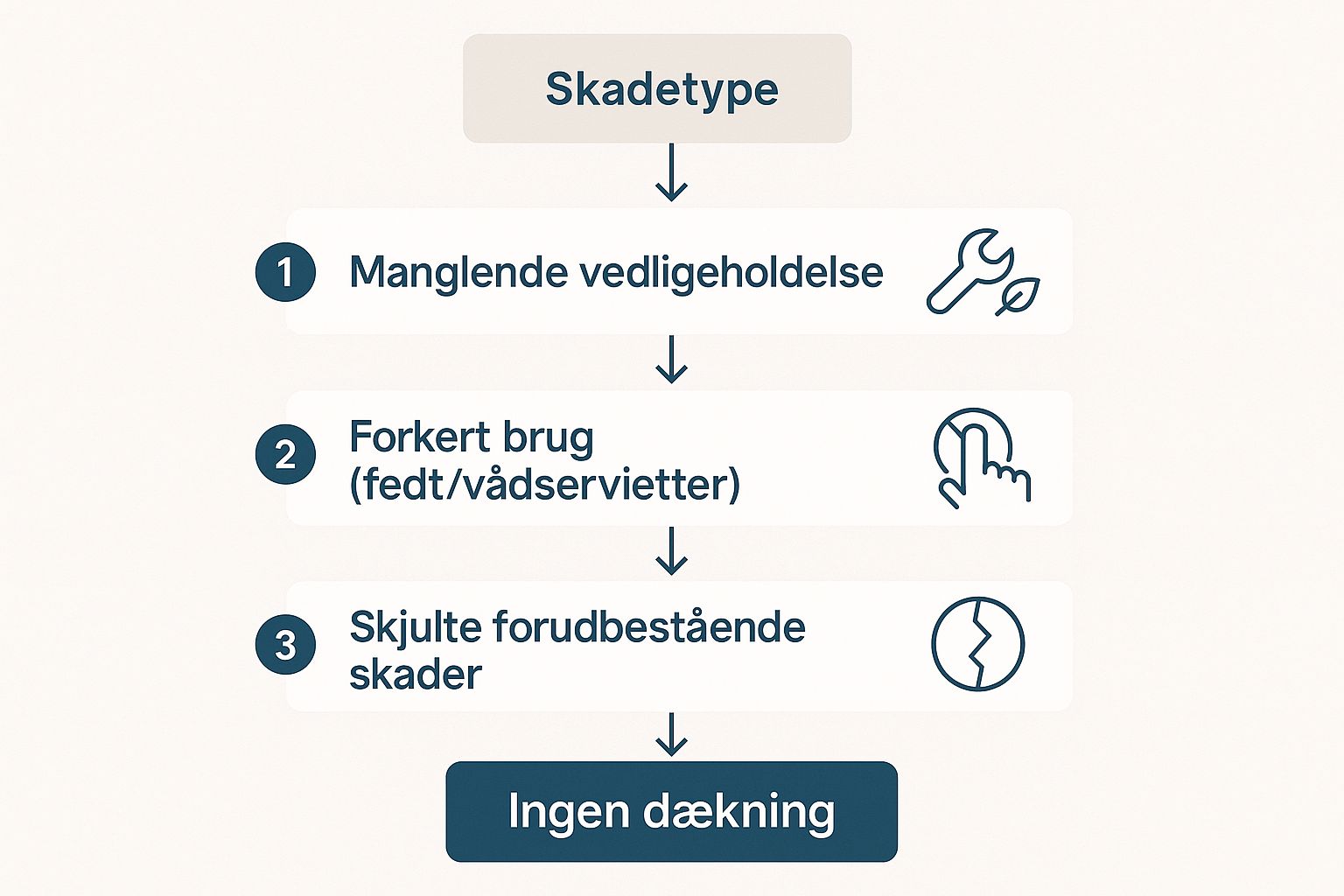Infographic about Er kloak dækket af forsikring?