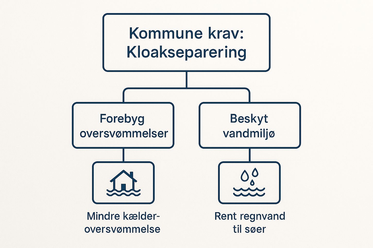 Infographic about Hvad koster det at få lavet kloakseparering?
