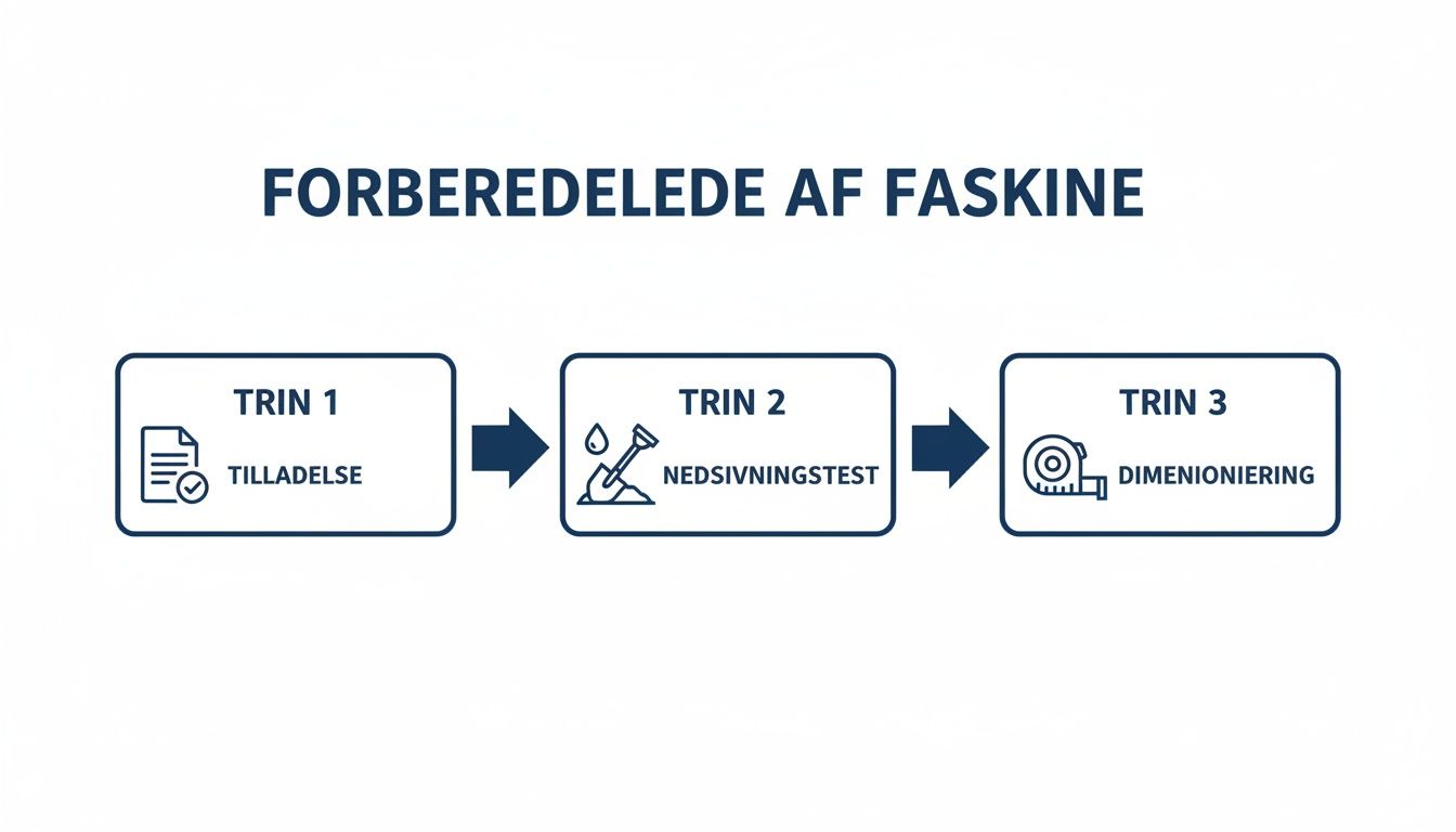 Illustration der viser tre trin i forberedelsen af en faskine: tilladelse, nedsivningstest og dimensionering.