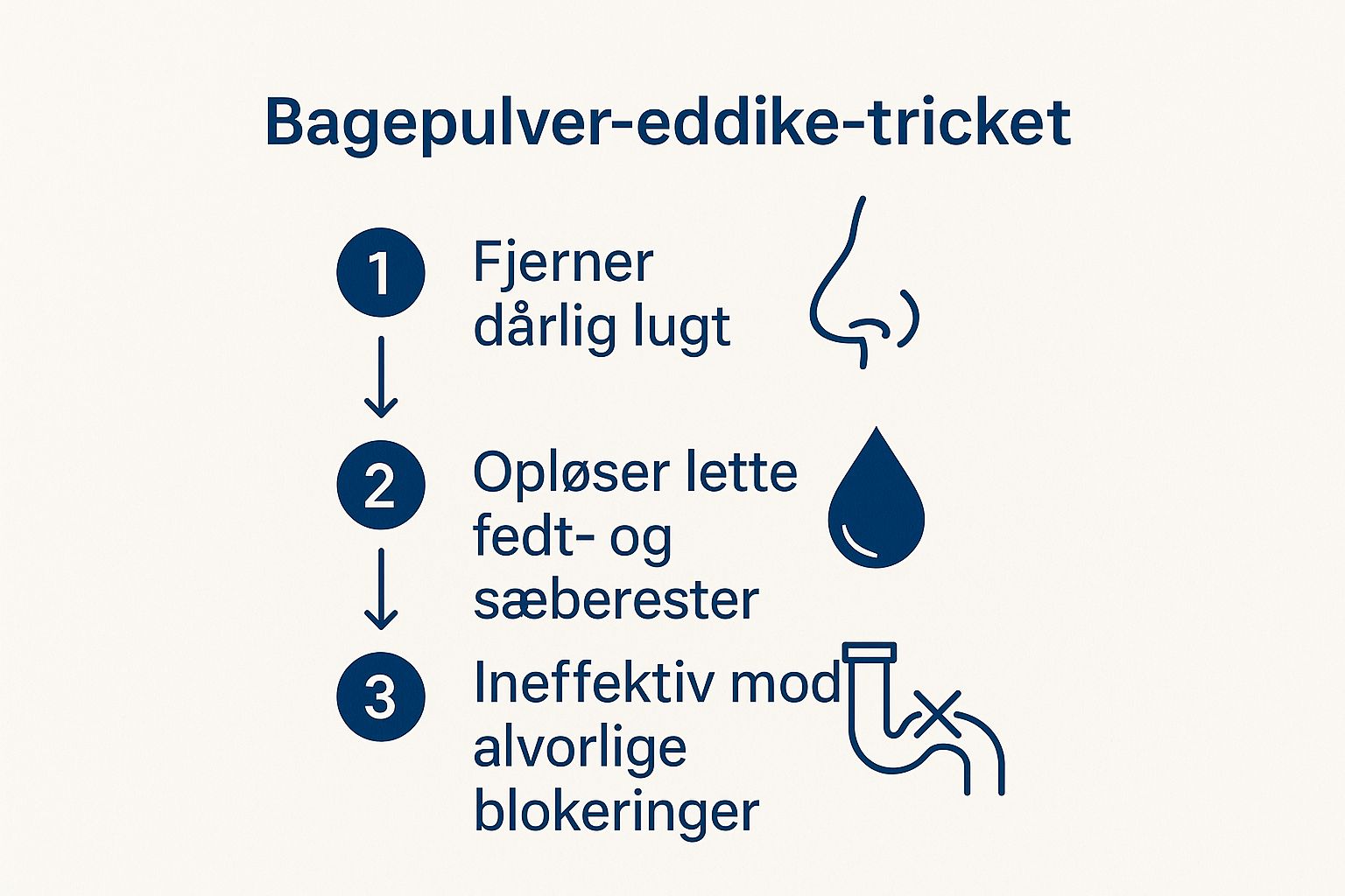 Infographic about Kan bagepulver rense afløb?