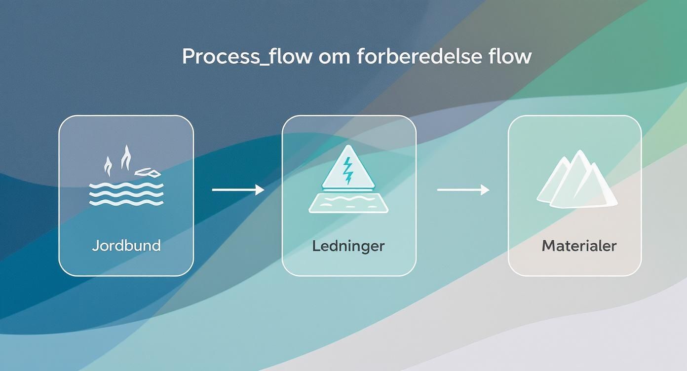 En proces flowdiagram viser trinene Jordbund, Ledninger og Materialer med illustrative ikoner.