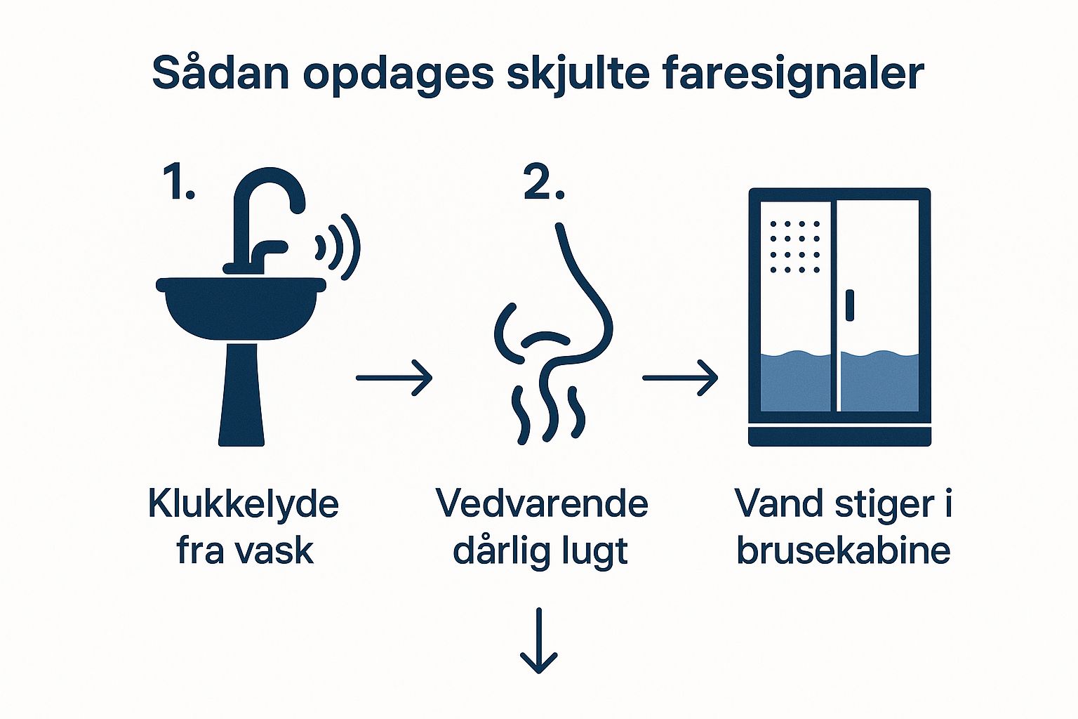 Infographic about Er et tilstoppet afløb en skjult skade?