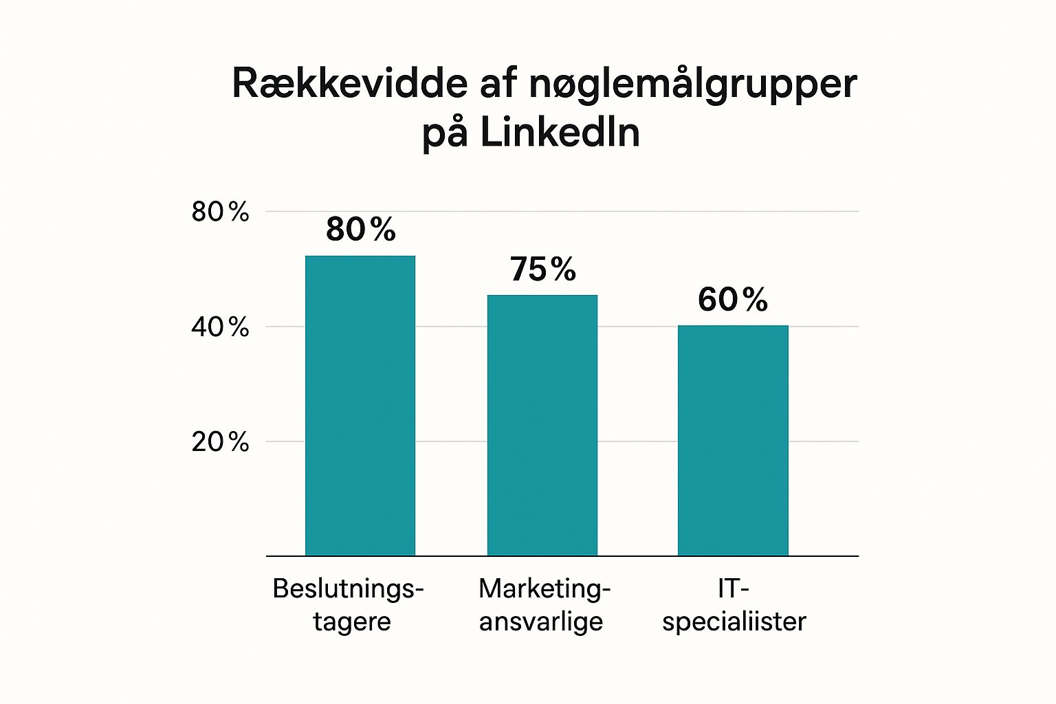 Infografik om annoncering på linkedin