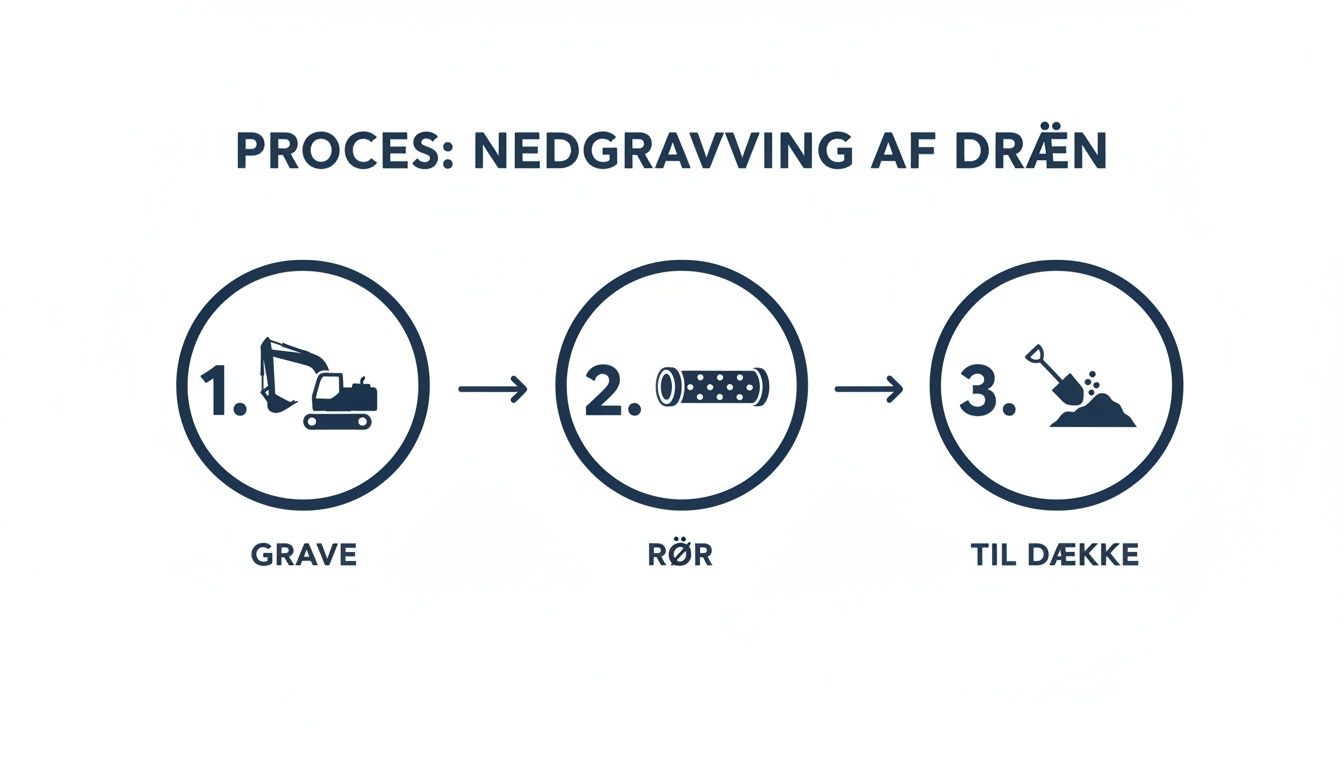 Billede viser processen for nedgravning af dræn med tre trin: grave, lægge rør og tildække.