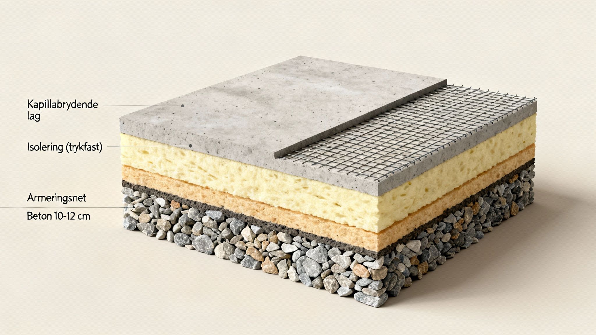 Detaljeret illustration af et terrændæk med lag af kapillarbrydende materiale, isolering, armeringsnet og beton på grus.