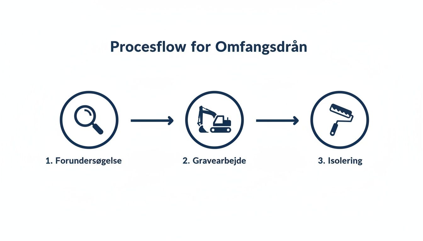 Procesflow for omfangsdræn, der viser tre trin: forundersøgelse (lup), gravearbejde (gravemaskine) og isolering (malerrulle).