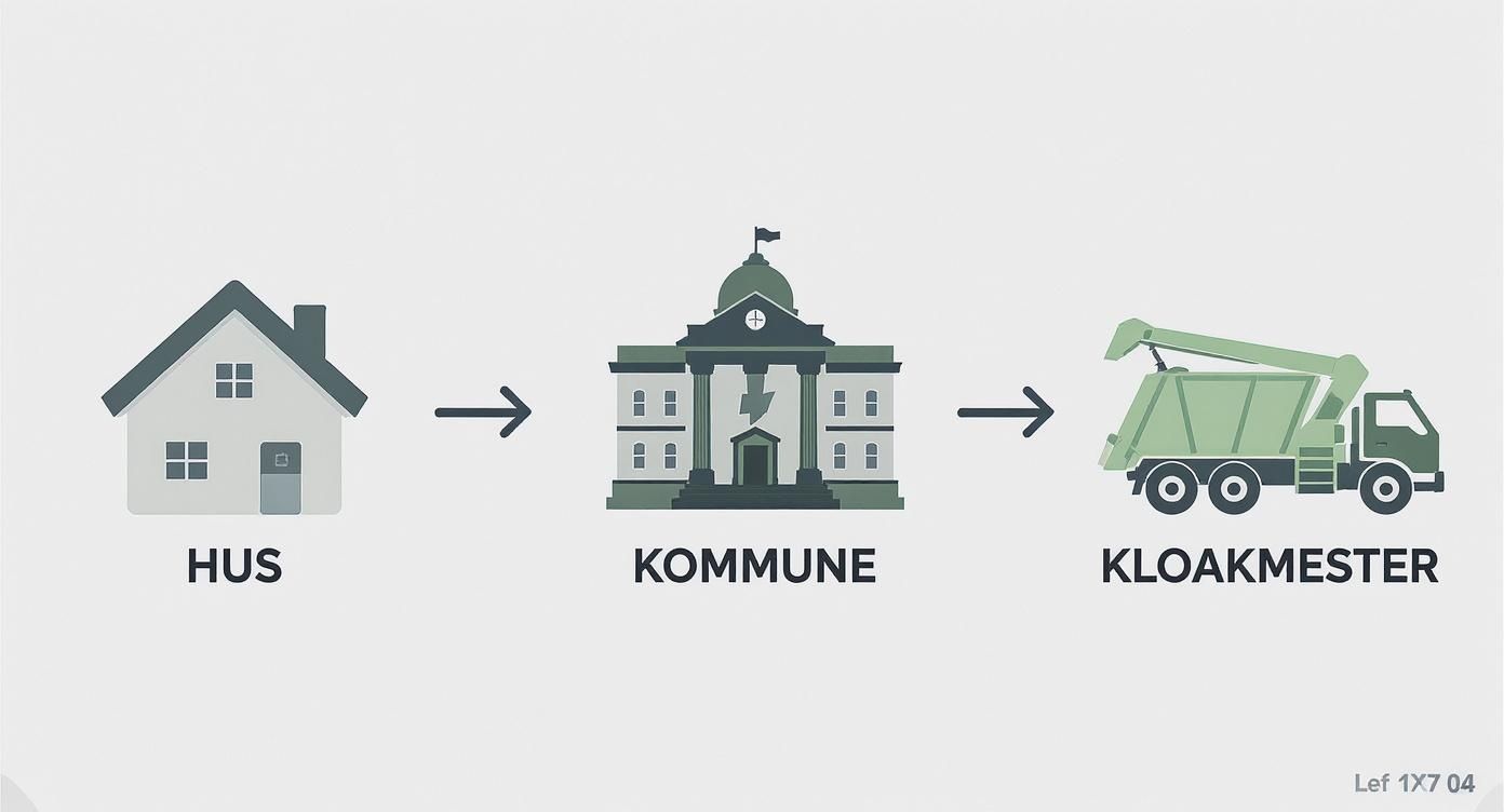 En illustration der viser flowet fra et hus til kommunen og videre til en kloakmesterbil for spildevand.
