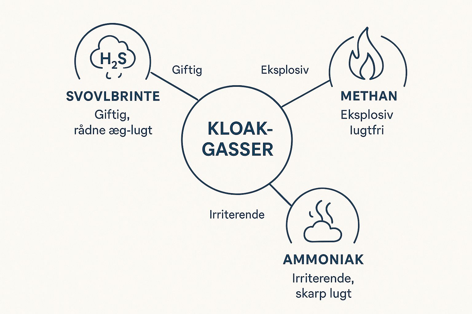 Infographic about Er dampe fra kloakken giftig?
