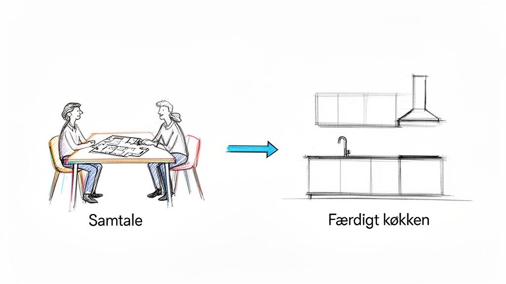 To personer diskuterer køkkenplaner ved et bord, illustrerer processen mod et færdigt køkkendesign.