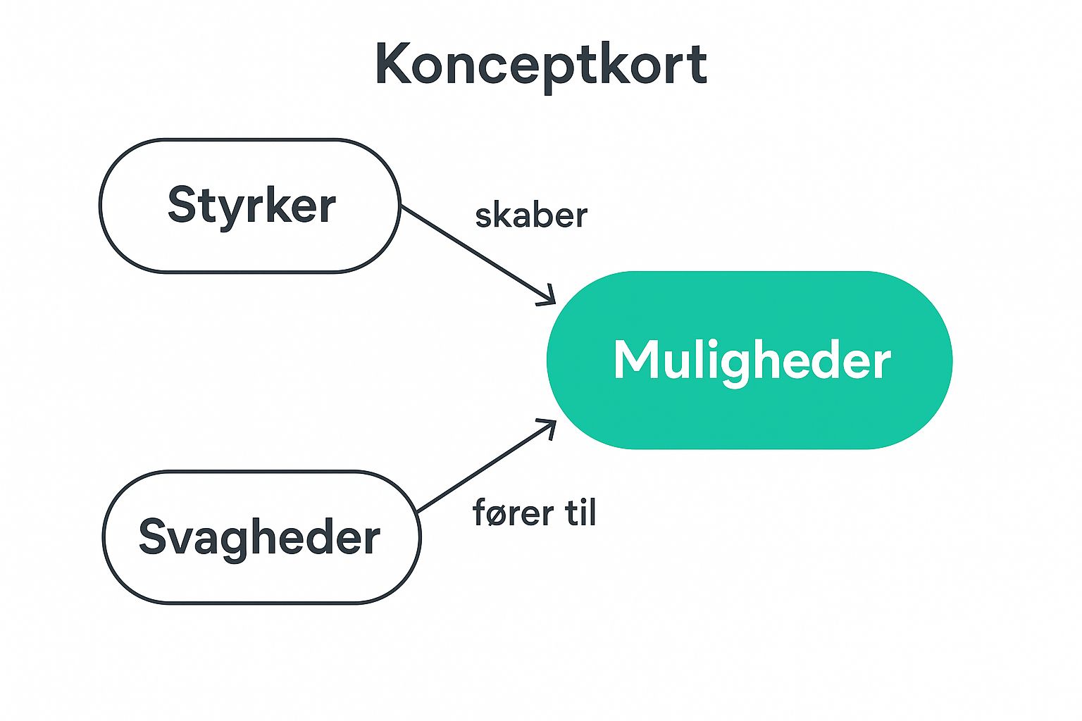 Infographic showing key data about SWOT-analyse for konkurrentanalyse