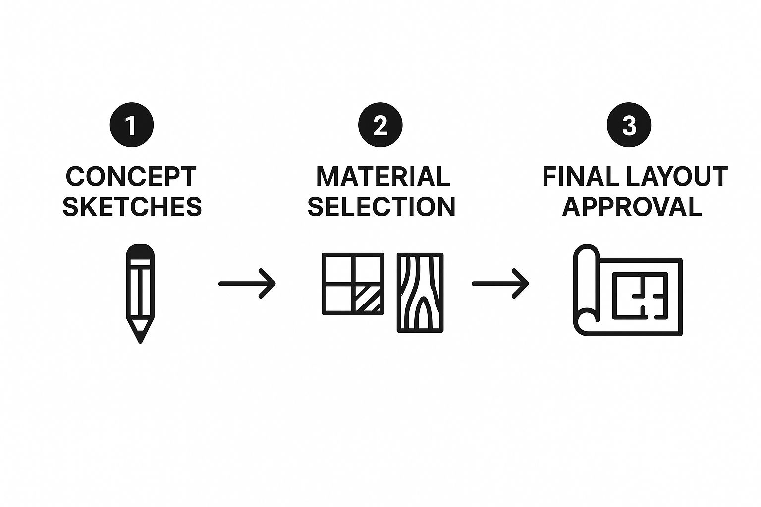 Infographic about kitchen remodel timeline