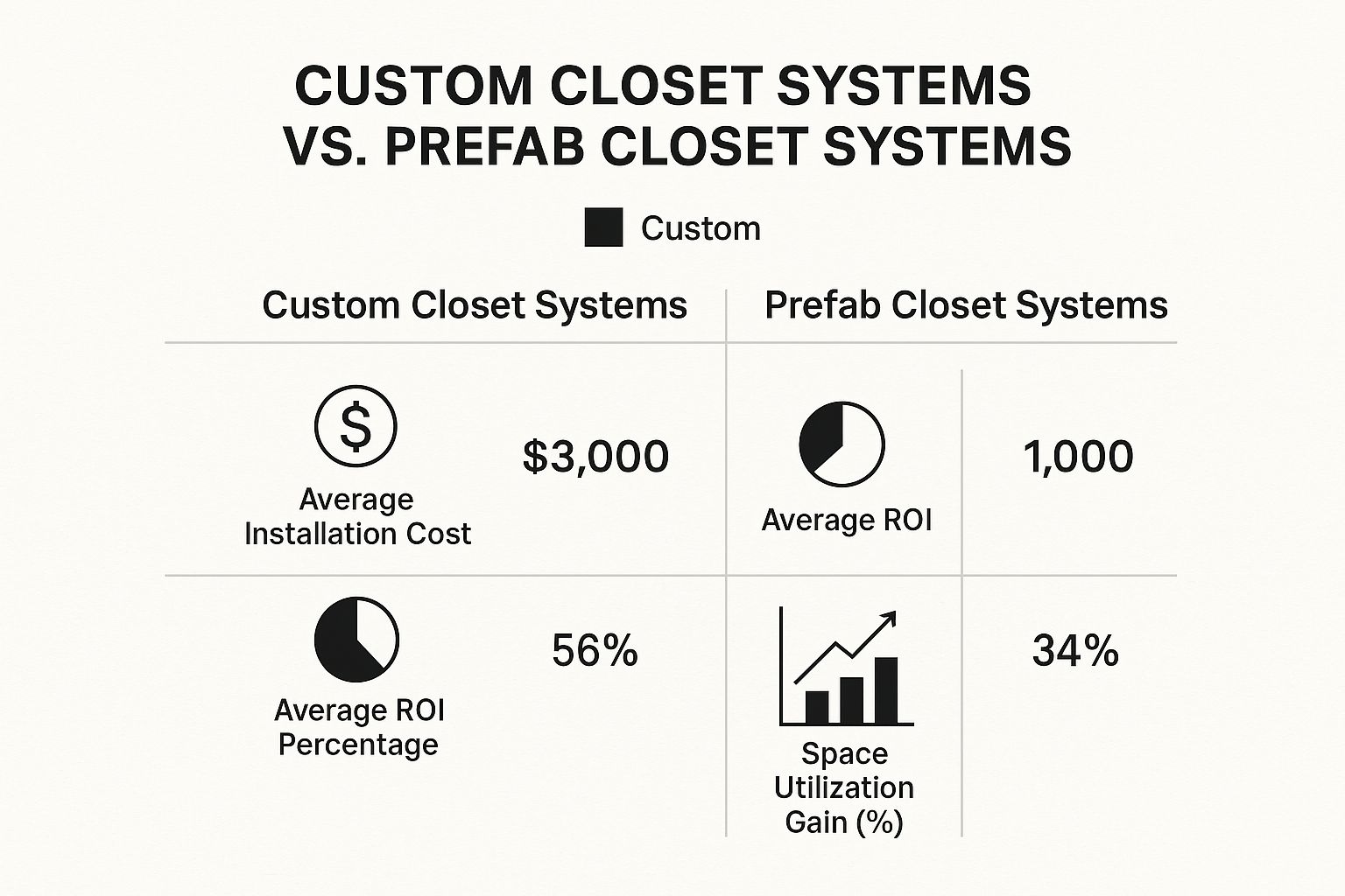 Infographic about custom closet systems