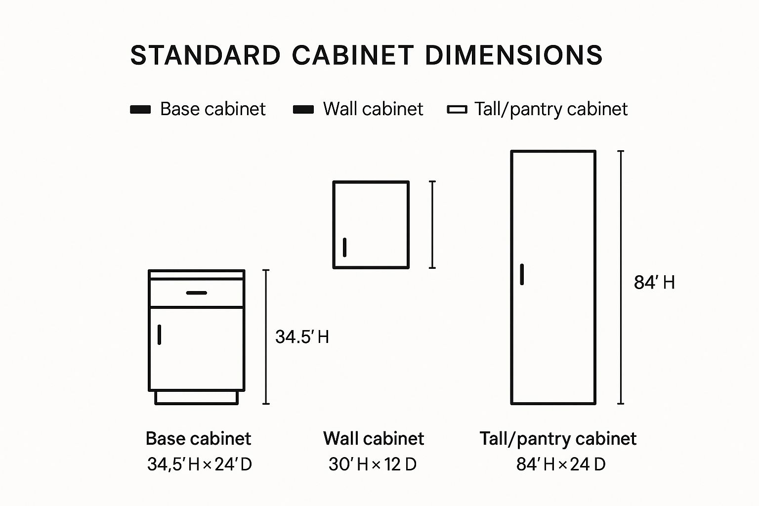 Infographic about how to choose kitchen cabinets