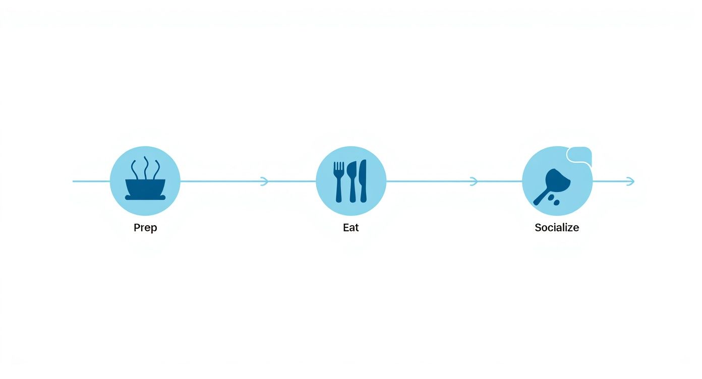 Infographic showing the functional flow of a custom kitchen island from prepping to eating to socializing.