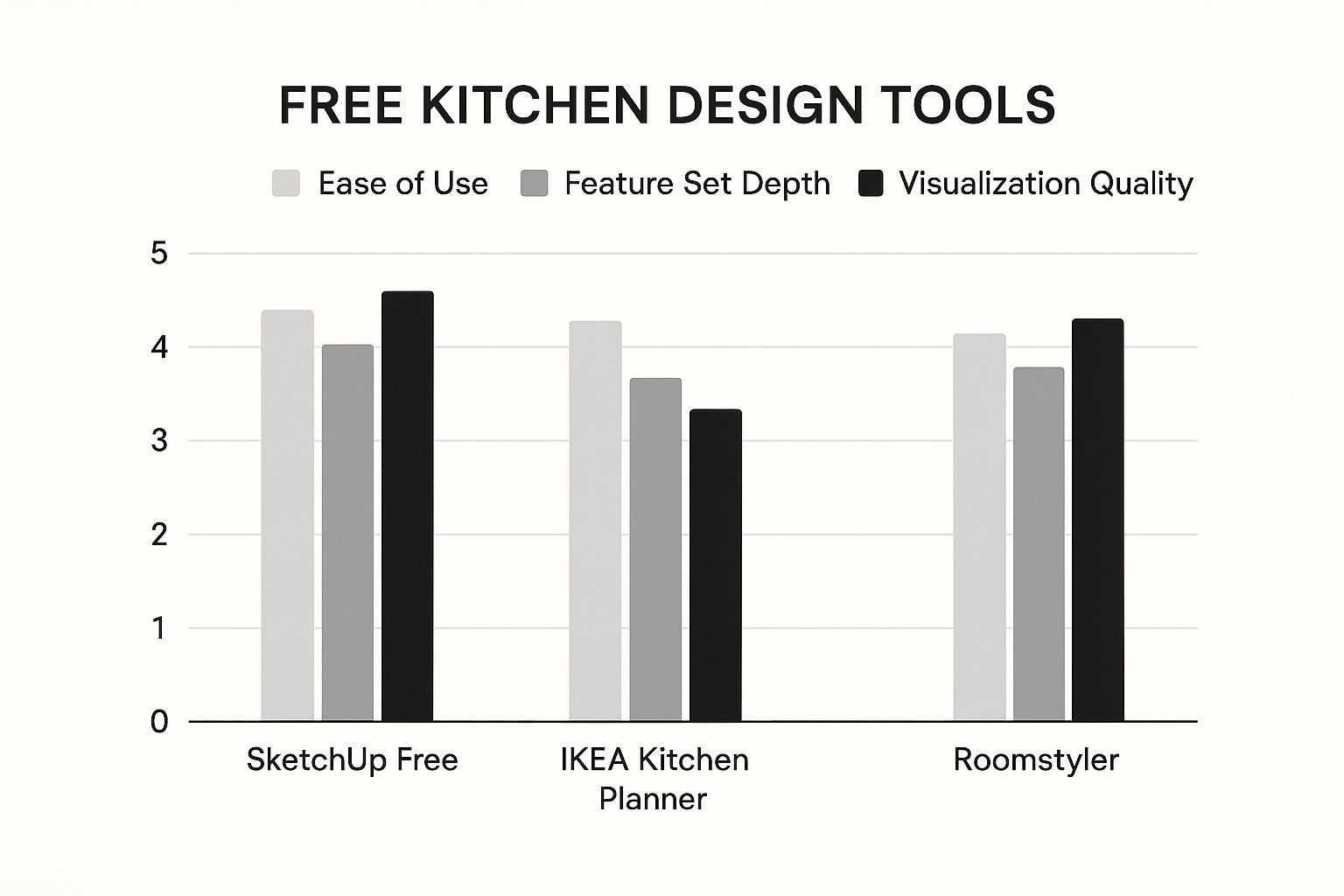 Infographic about best free kitchen design software