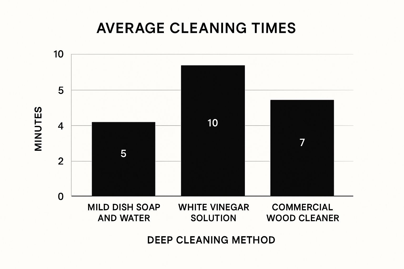 Infographic about best way to clean wood kitchen cabinets
