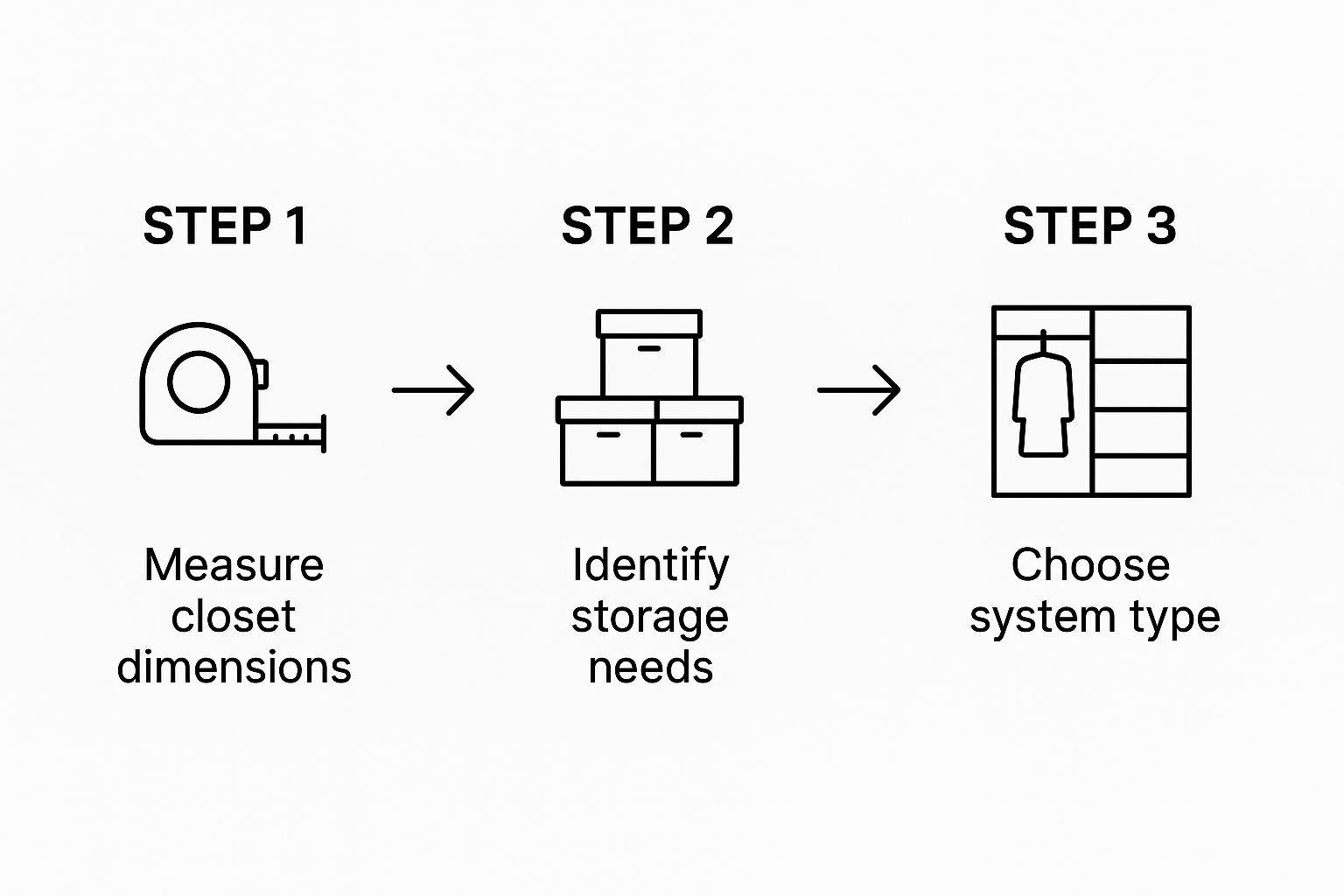 Infographic about best closet organization systems