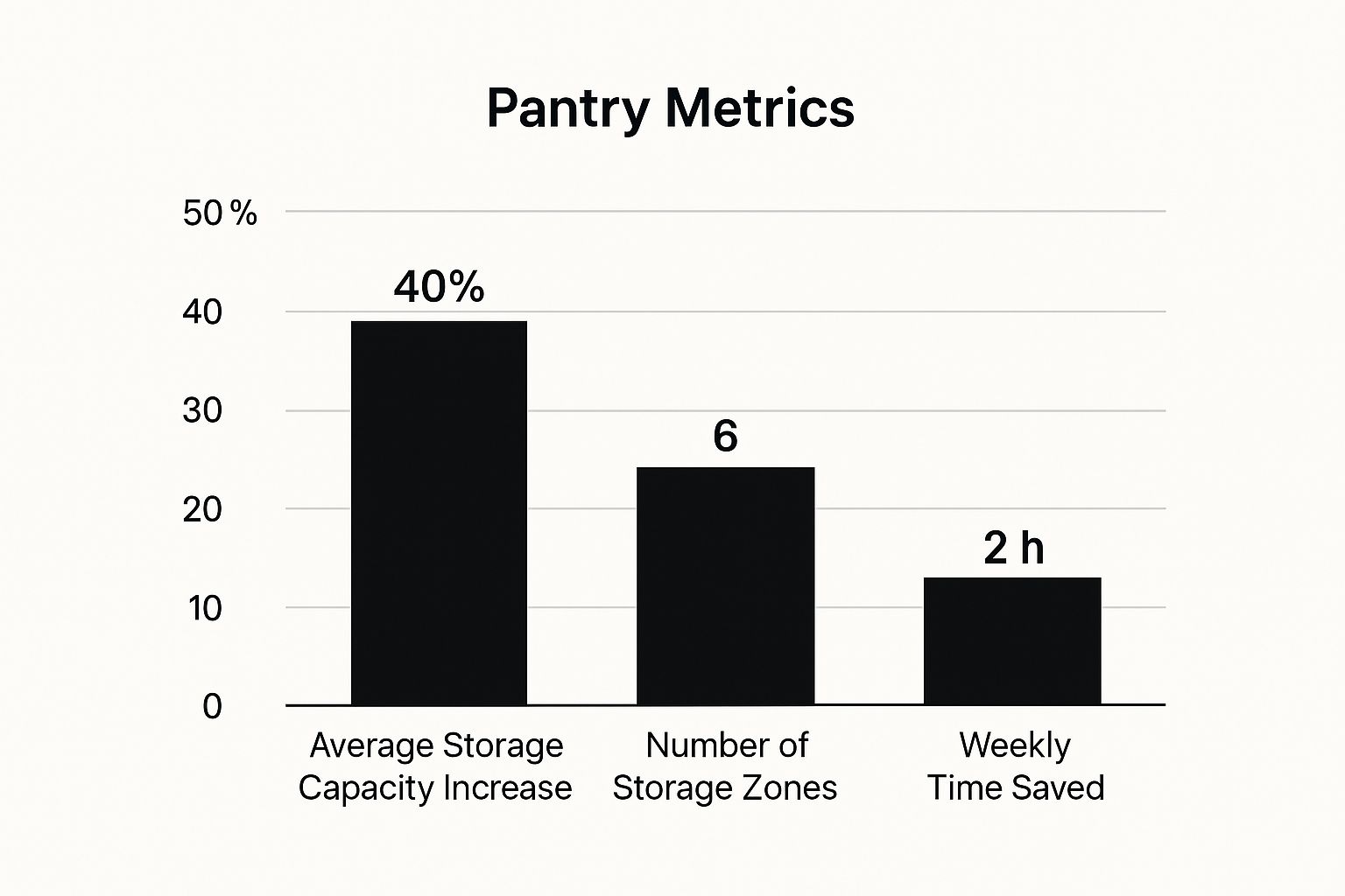 Infographic about custom pantry design