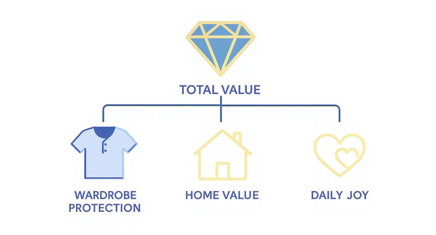 A diagram illustrating total value derived from wardrobe protection, home value, and daily joy.