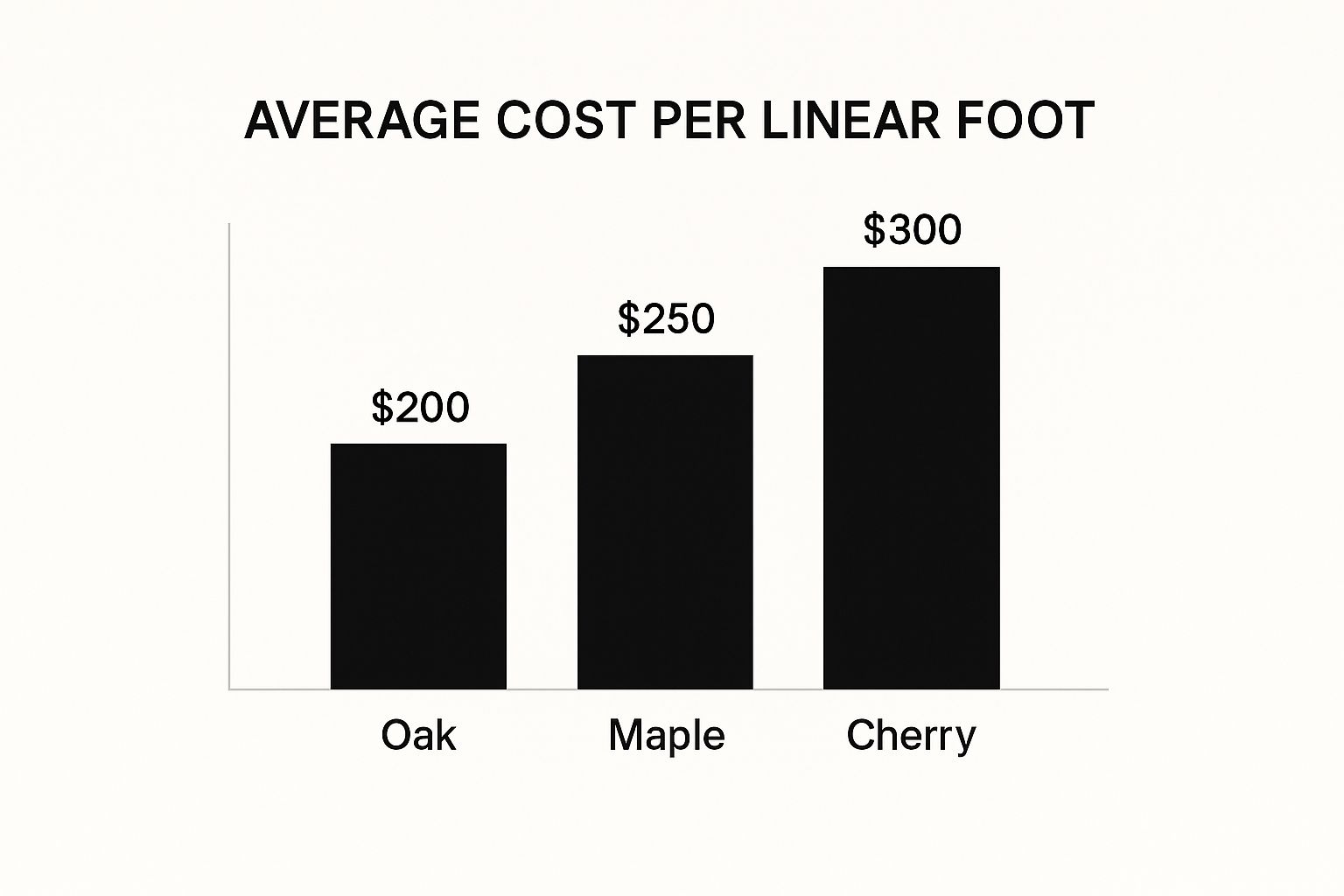Infographic comparing the cost of Oak, Maple, and Cherry wood for kitchen cabinets.
