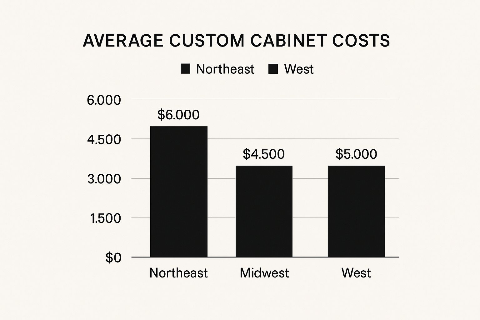 Infographic about how much do custom cabinets cost