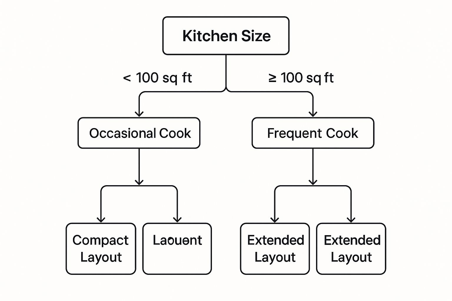 Infographic about how to plan kitchen cabinets