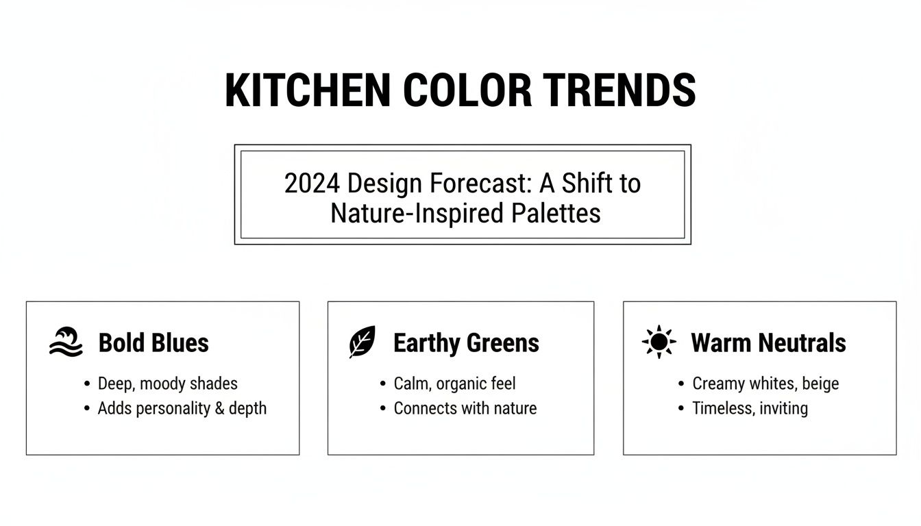 Infographic showing 2024 kitchen color trends: bold blues, earthy greens, and warm neutrals.