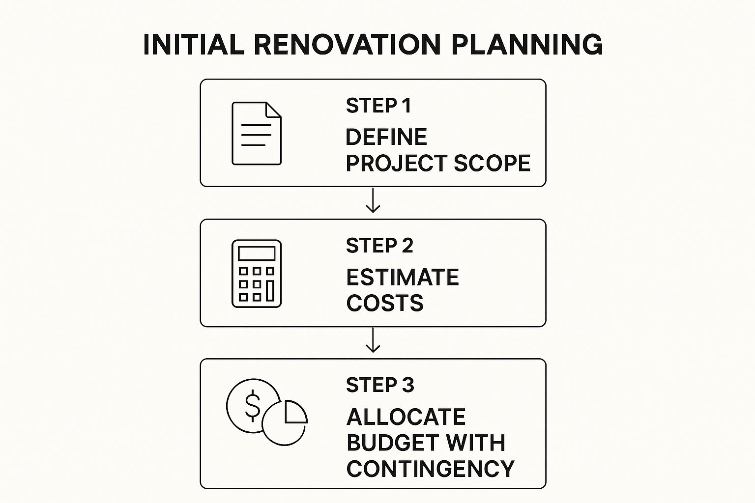 Infographic about whole house renovation checklist
