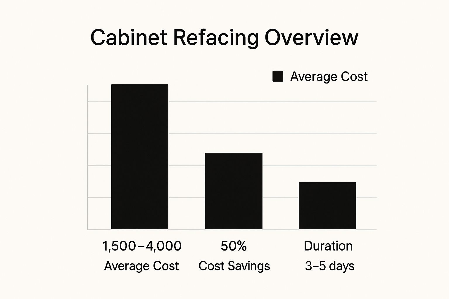 Infographic about average cabinet refacing cost