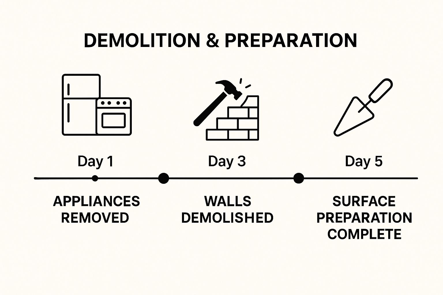Infographic about kitchen remodel timeline