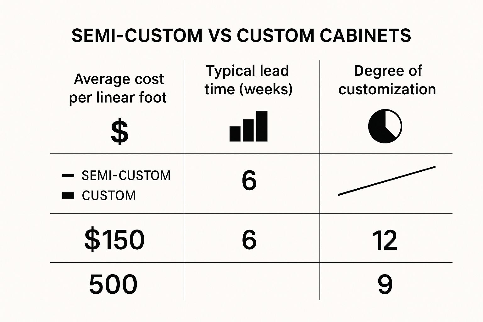 Infographic comparing semi-custom and custom cabinets on cost, lead time, and customization level.