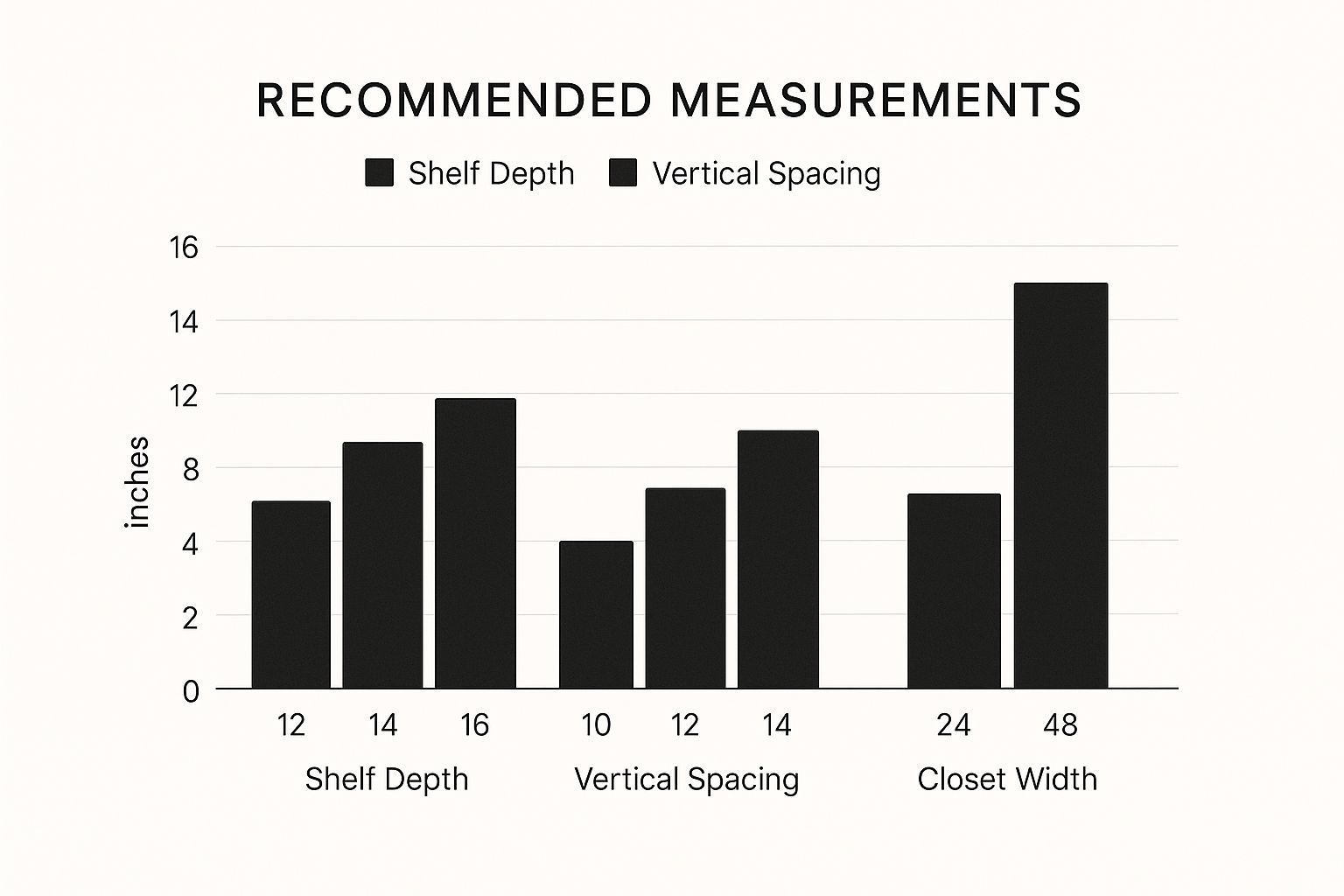 Infographic about closet shelving dimensions