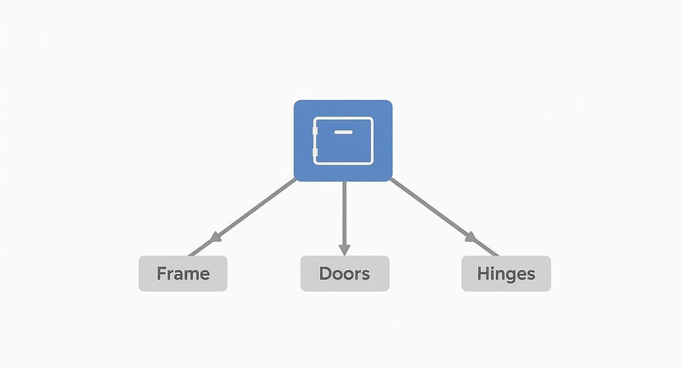 Diagram illustrating the components of a safe or cabinet, including frame, doors, and hinges.
