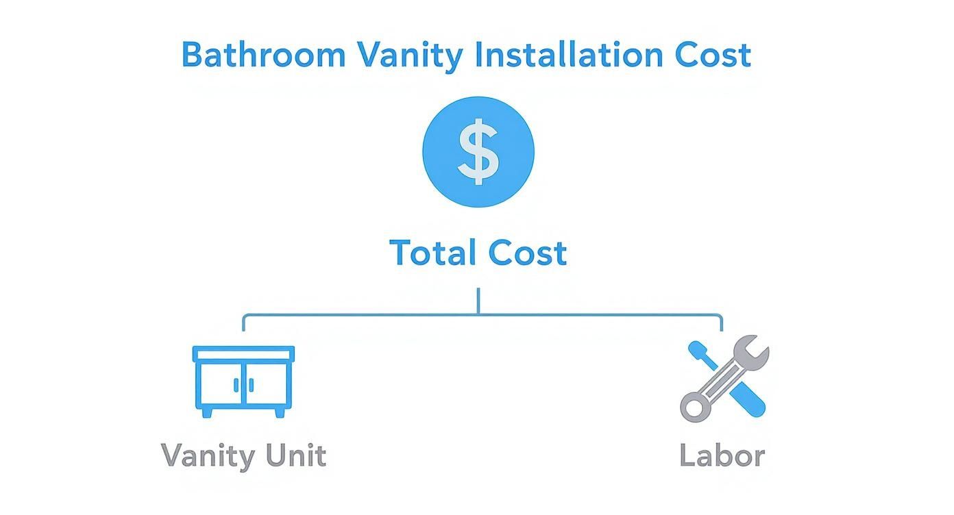Infographic about bathroom vanity installation cost