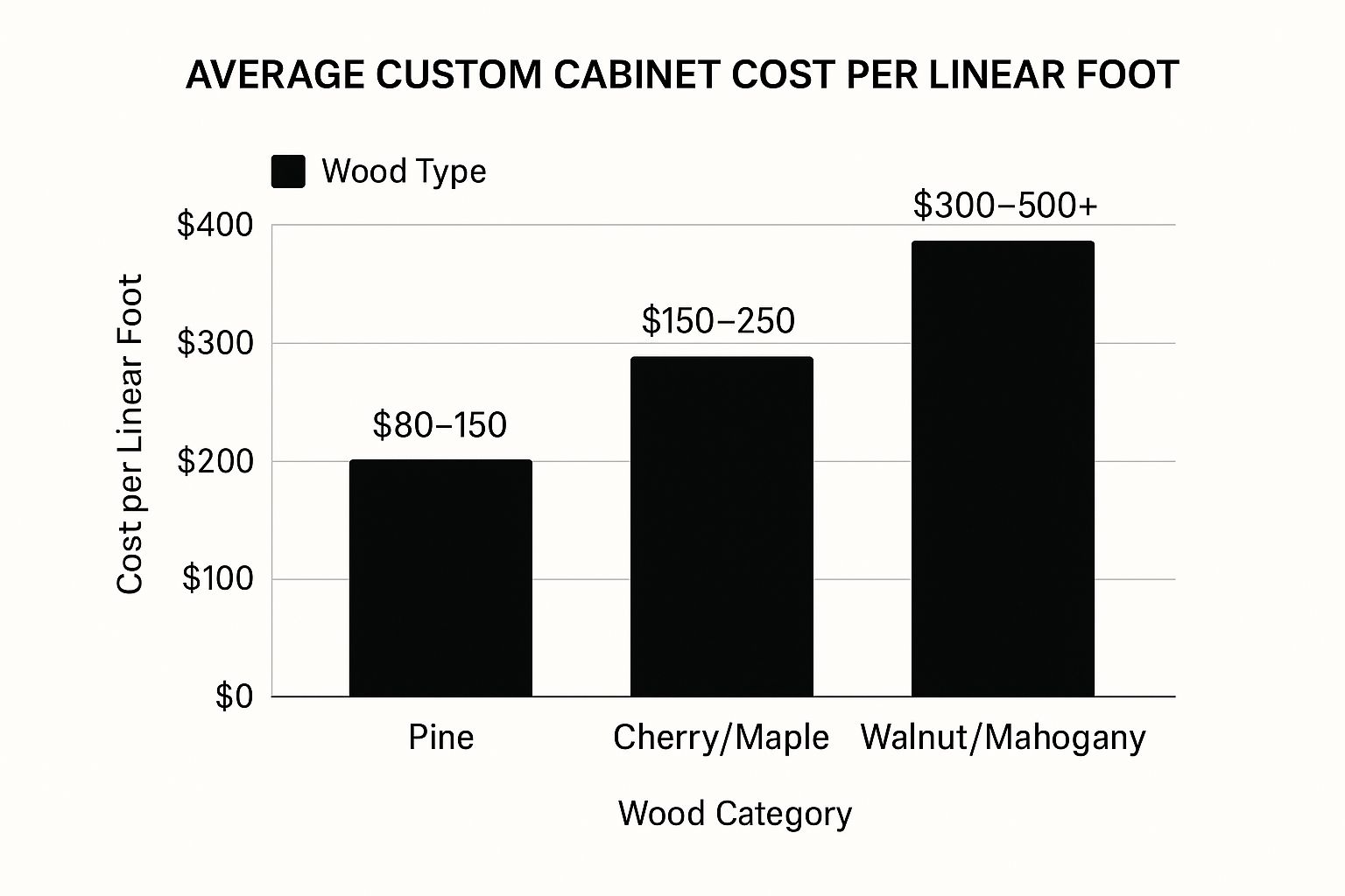 Infographic showing key data about Wood Species/Material Selection