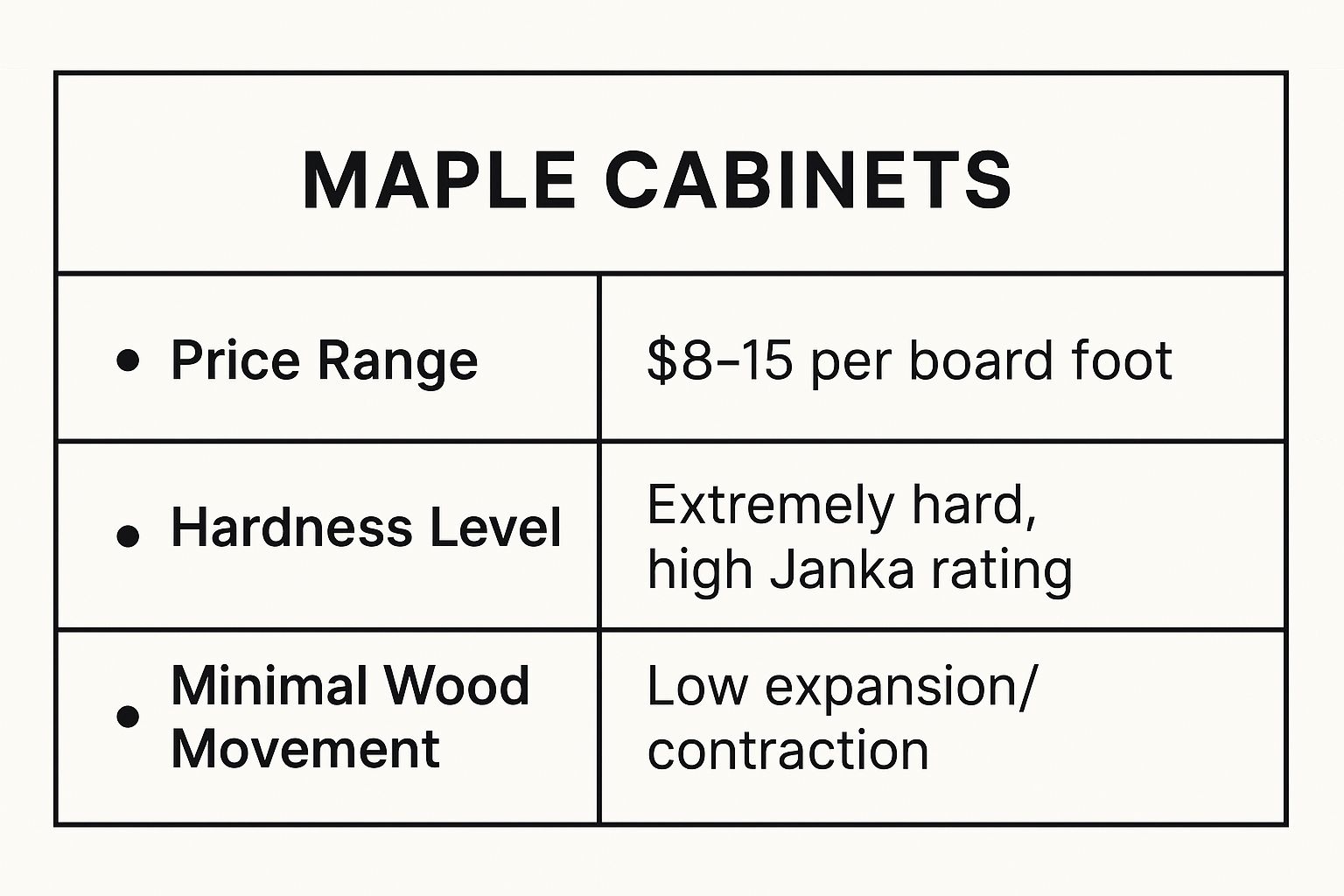 Infographic showing key data about Maple: The Versatile Workhorse of Modern Cabinetry