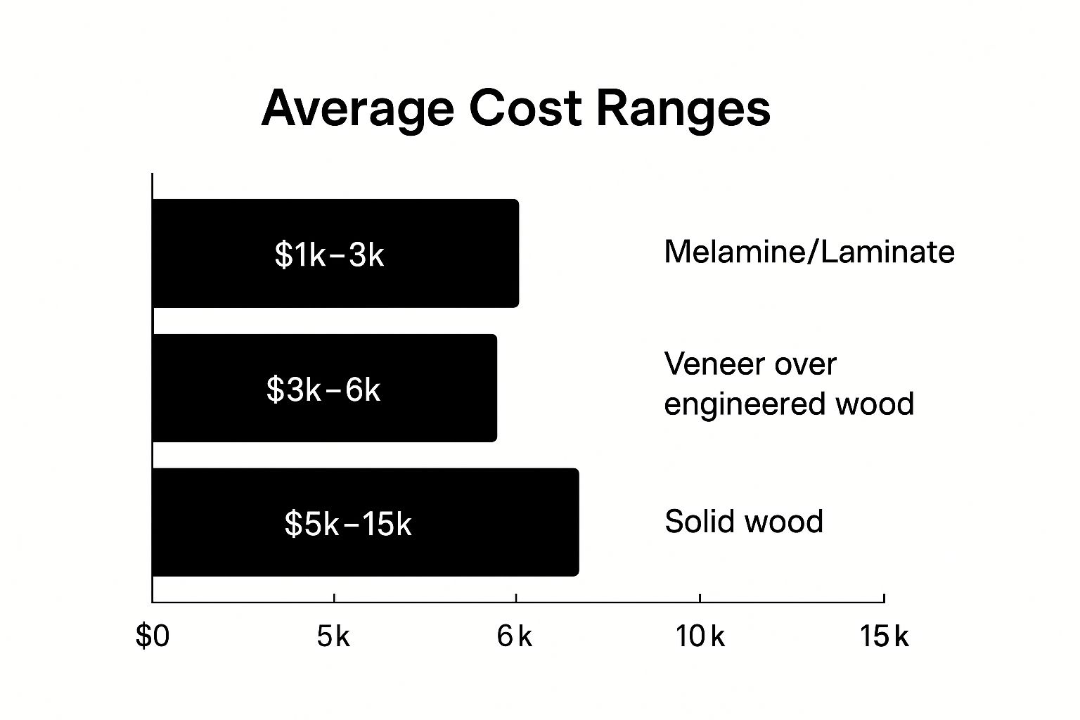 Infographic showing key data about Materials Quality