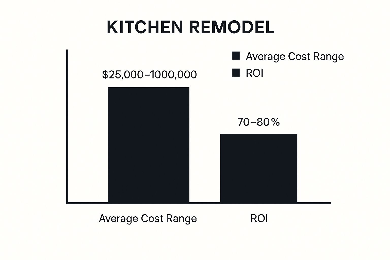 Infographic showing key data about Kitchen Remodel