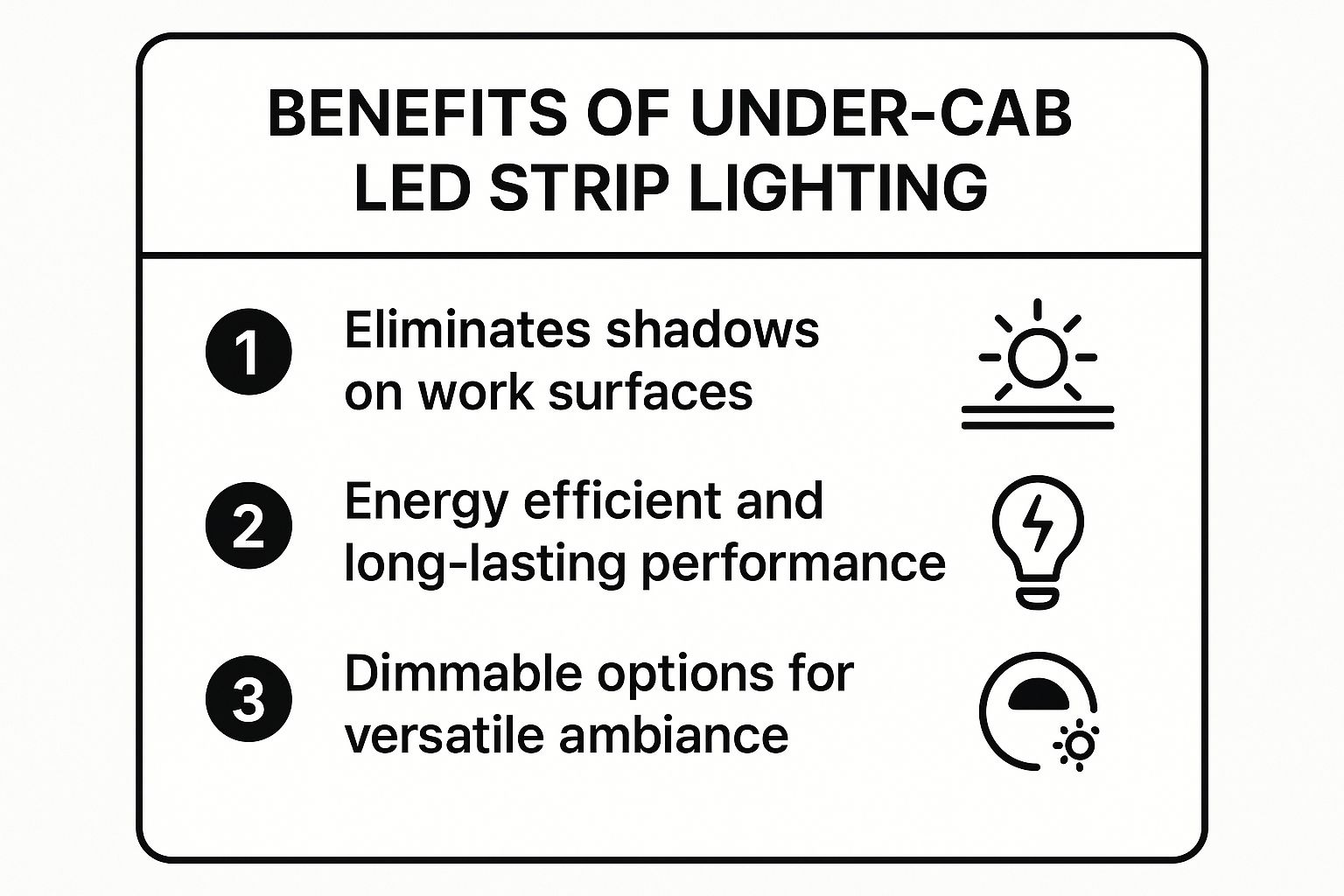 Infographic showing key data about Under-Cabinet LED Strip Lighting