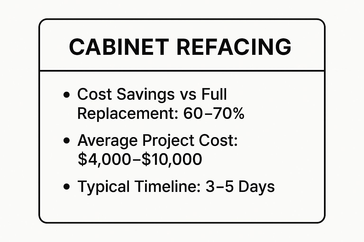 Infographic showing key data about Cabinet Refacing with Wood Veneer