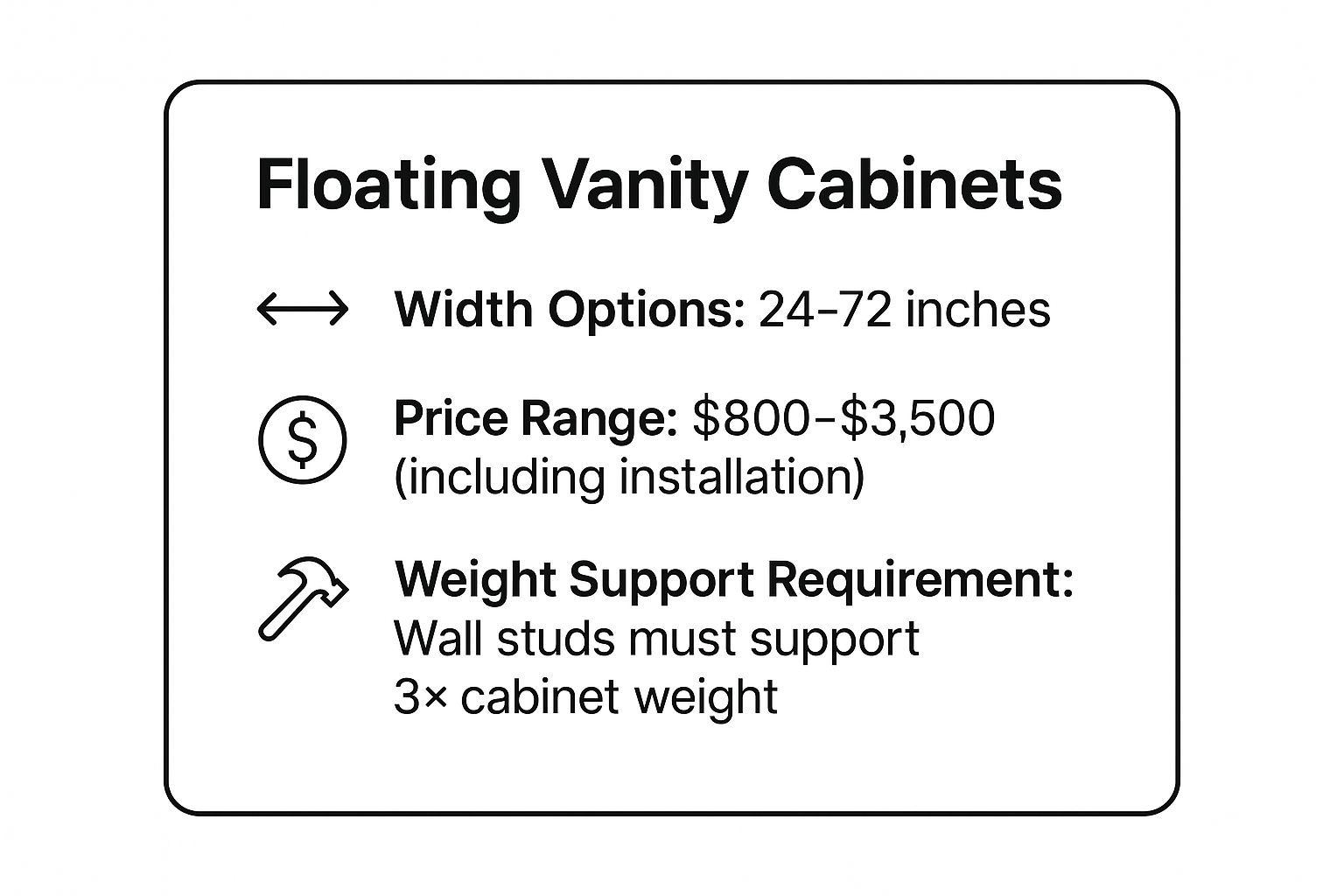 Infographic showing key data about Floating Vanity Cabinets