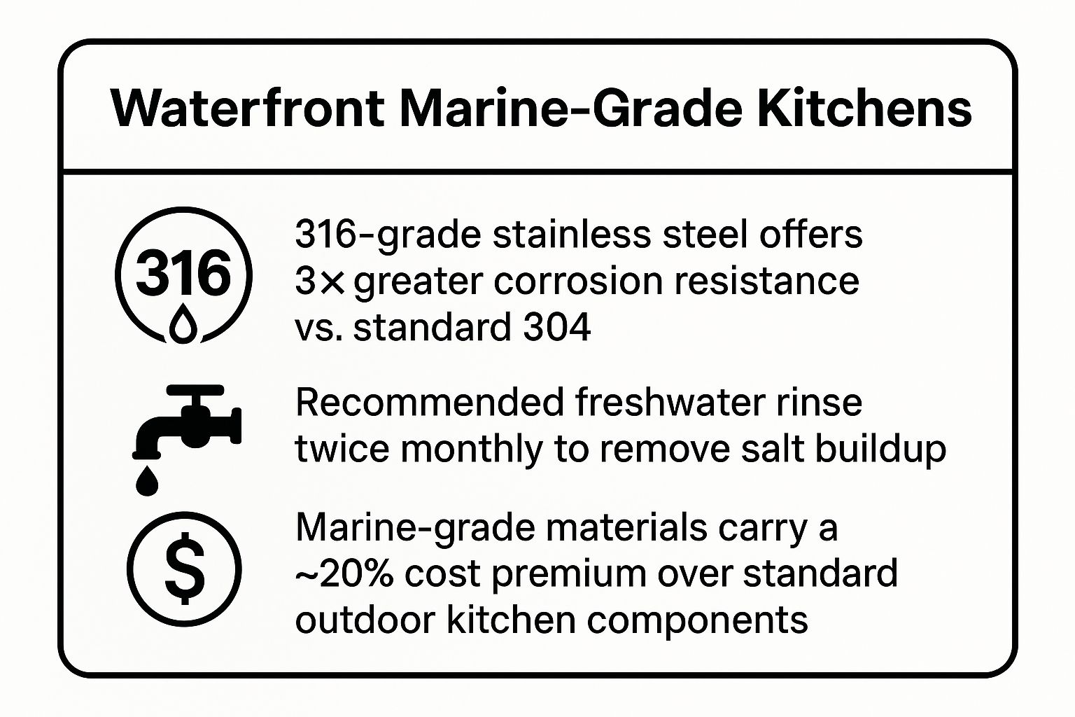 Infographic showing key data about Waterfront Marine-Grade Kitchen