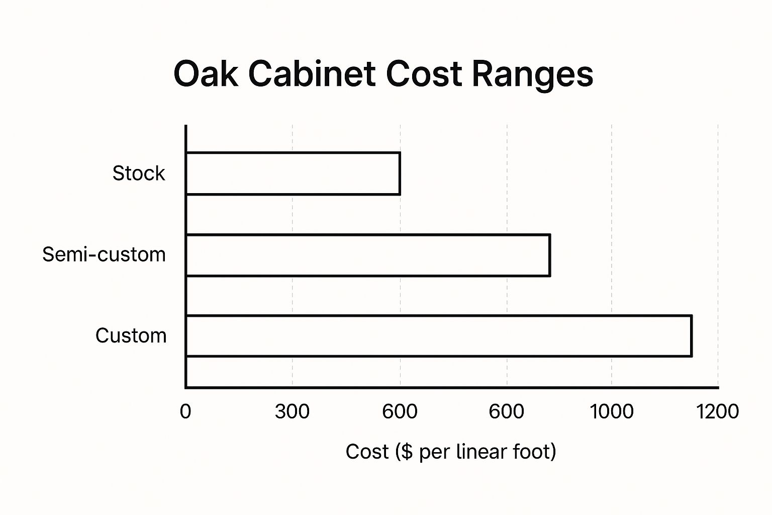 Infographic showing a horizontal bar chart of oak cabinet cost ranges per linear foot across stock, semi-custom, and custom categories.