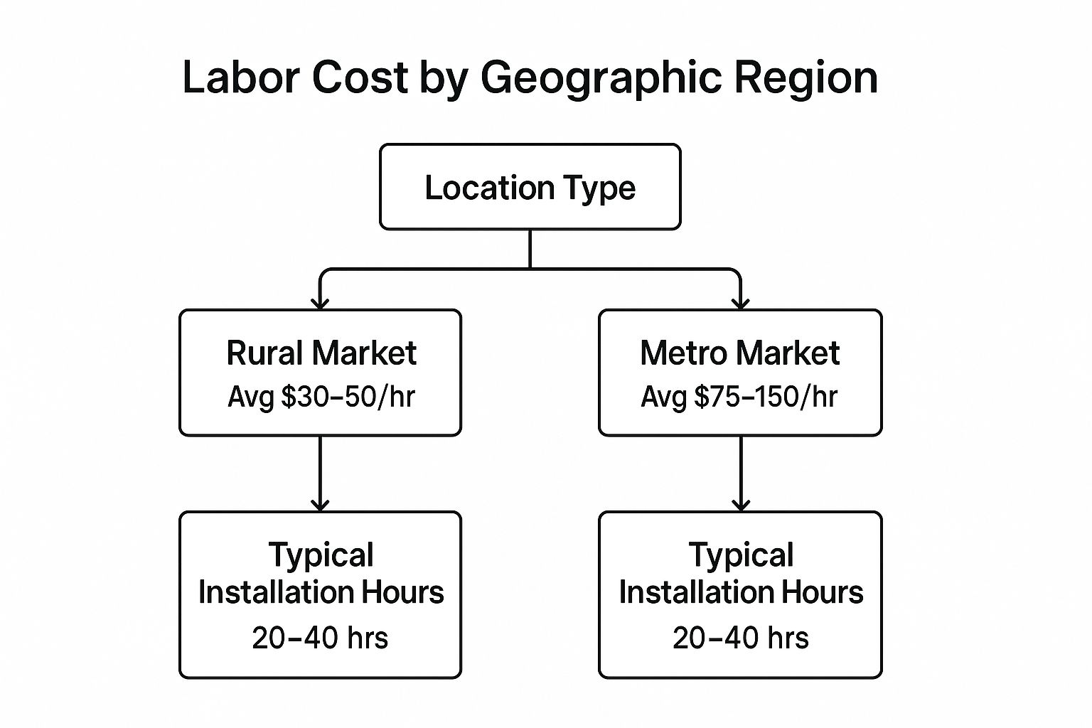 Infographic showing key data about Installation Labor and Regional Rates
