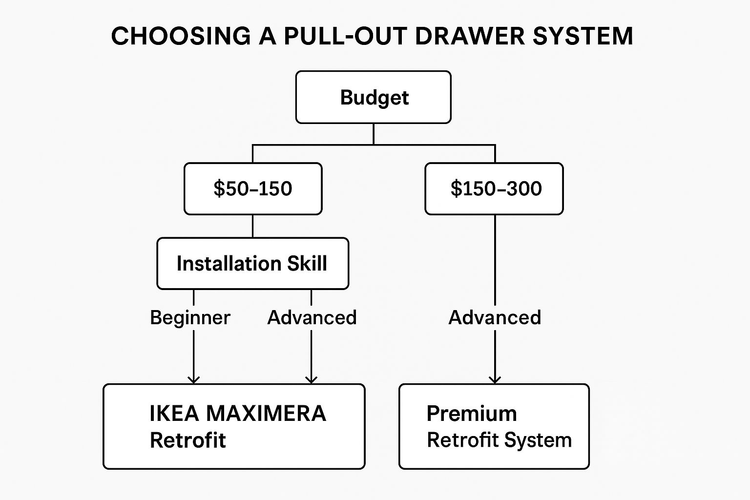 Infographic showing key data about Pull-Out Drawers and Drawer Organizers