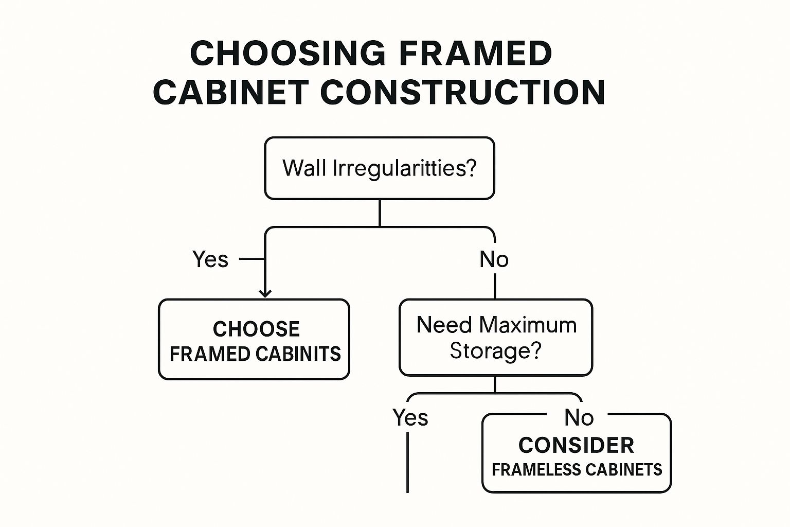 Infographic showing key data about Framed Cabinet Construction