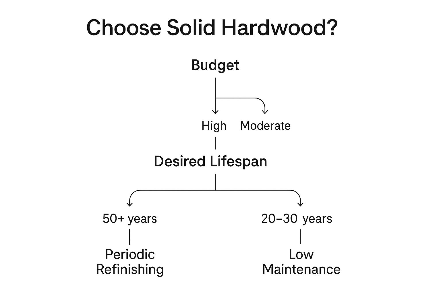 Infographic showing key data about Solid Hardwood Cabinets